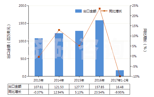 2013-2017年2月中國成套的顏料(藝術家,學生和廣告美工用的)(HS32131000)出口總額及增速統(tǒng)計